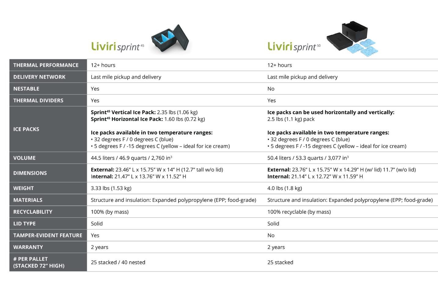 Liviri Sprint comparison